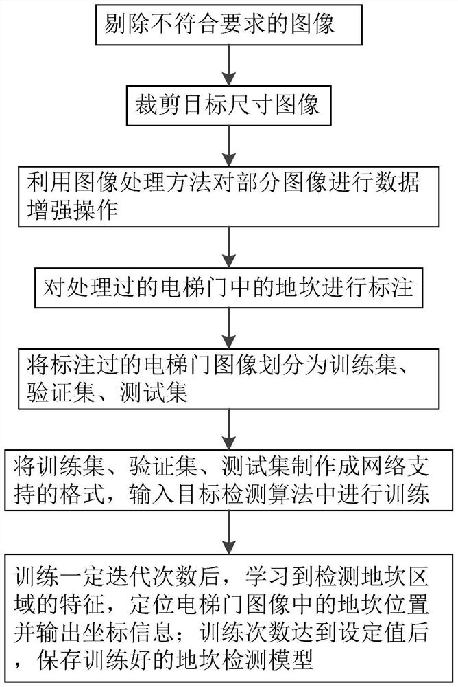 Elevator sill detection method