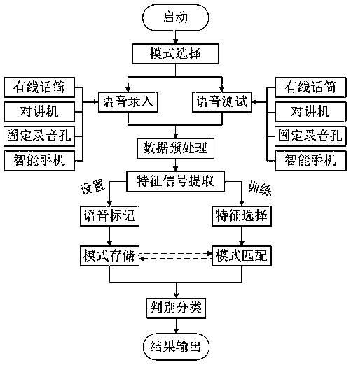 Intelligent voice signal pattern identification system device