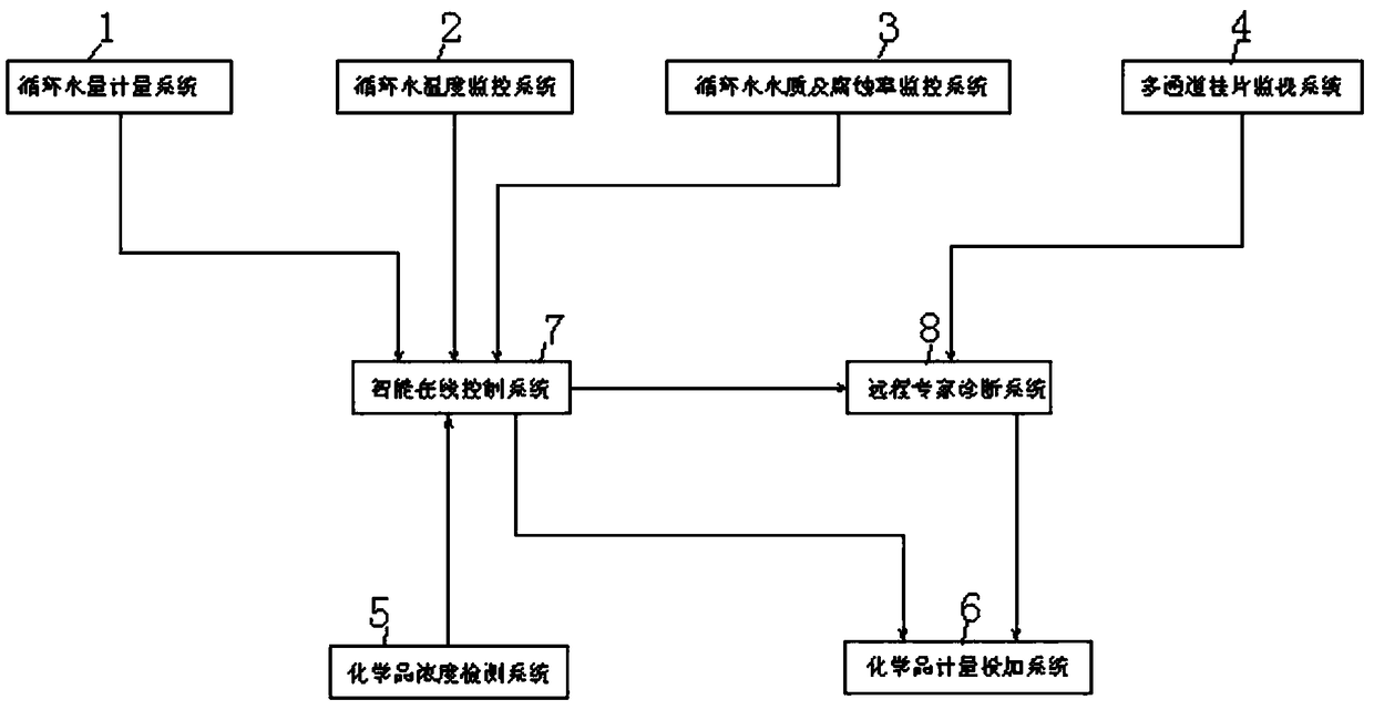 Circulation cooling water intelligent operation device and operation method thereof