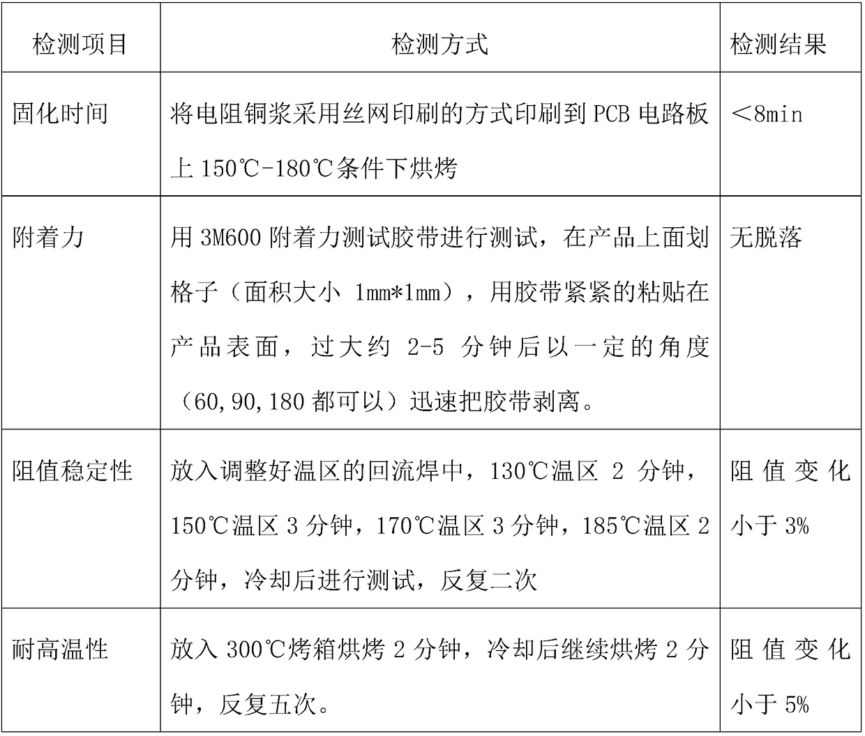 Resistance copper slurry and preparation method thereof