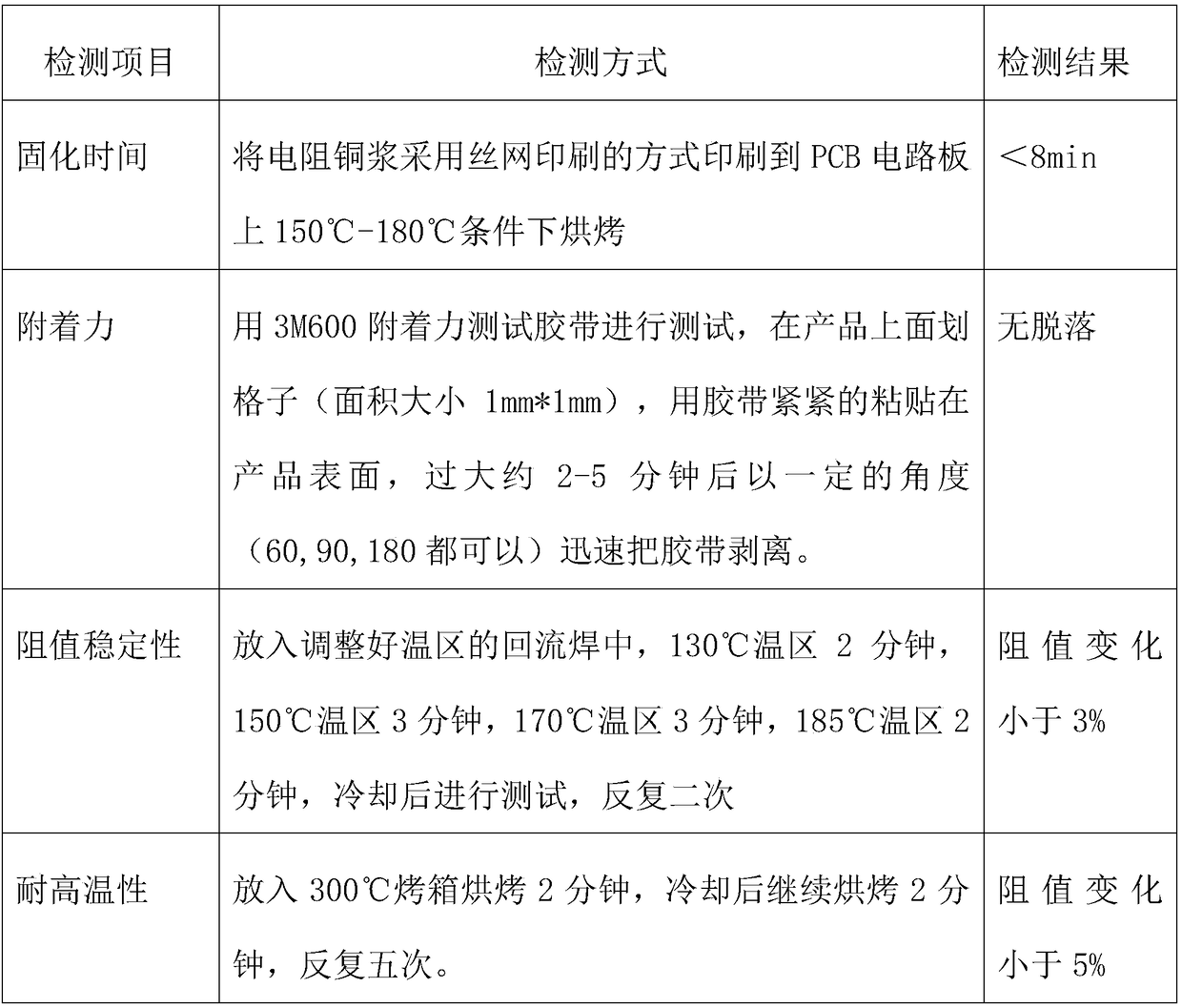 Resistance copper slurry and preparation method thereof