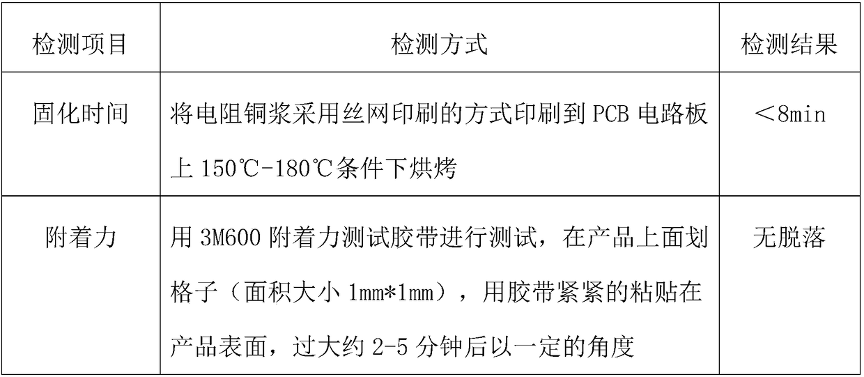 Resistance copper slurry and preparation method thereof