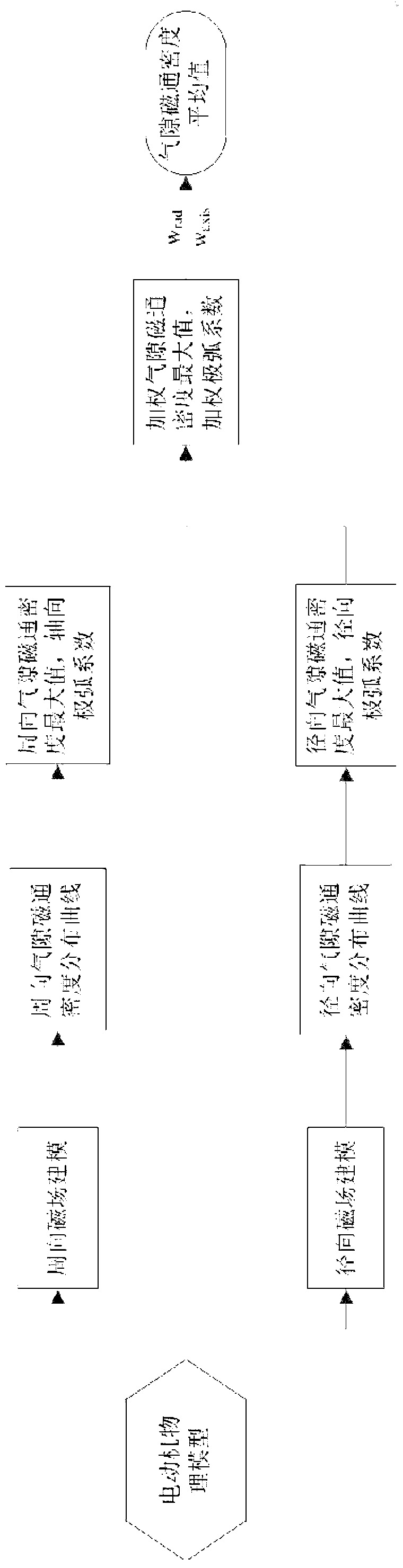 Method for computing air gap flux density of permanent magnet motor