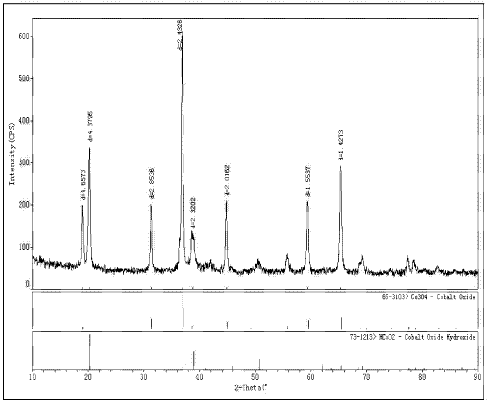 Preparation method of spherical hydroxyl cobaltous oxide-cobaltosic oxide composite material