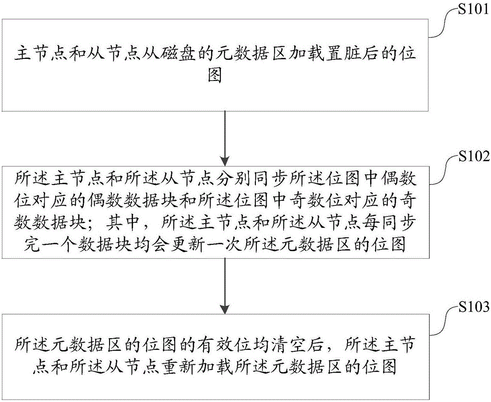 Dual-control RAID synchronization method and device