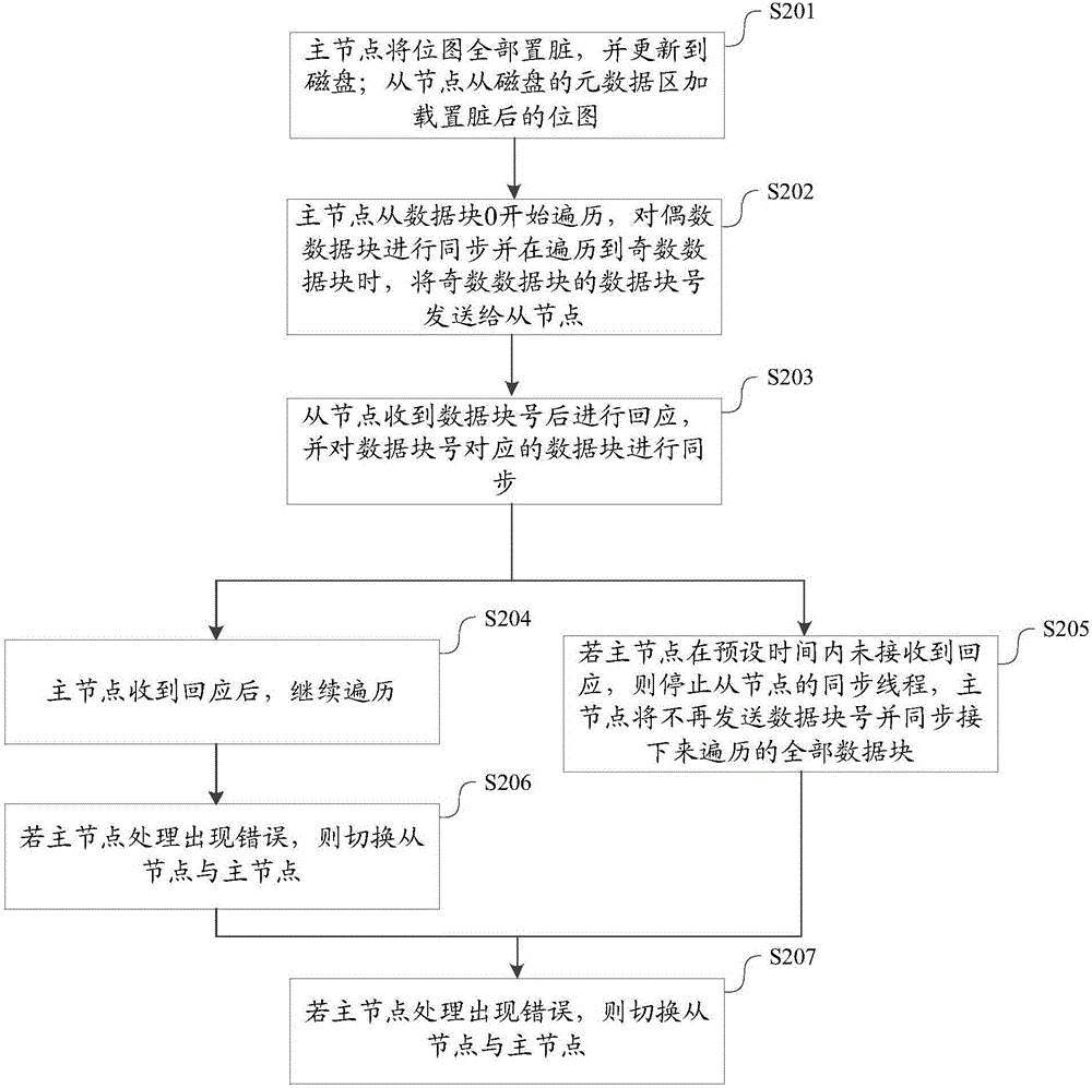 Dual-control RAID synchronization method and device