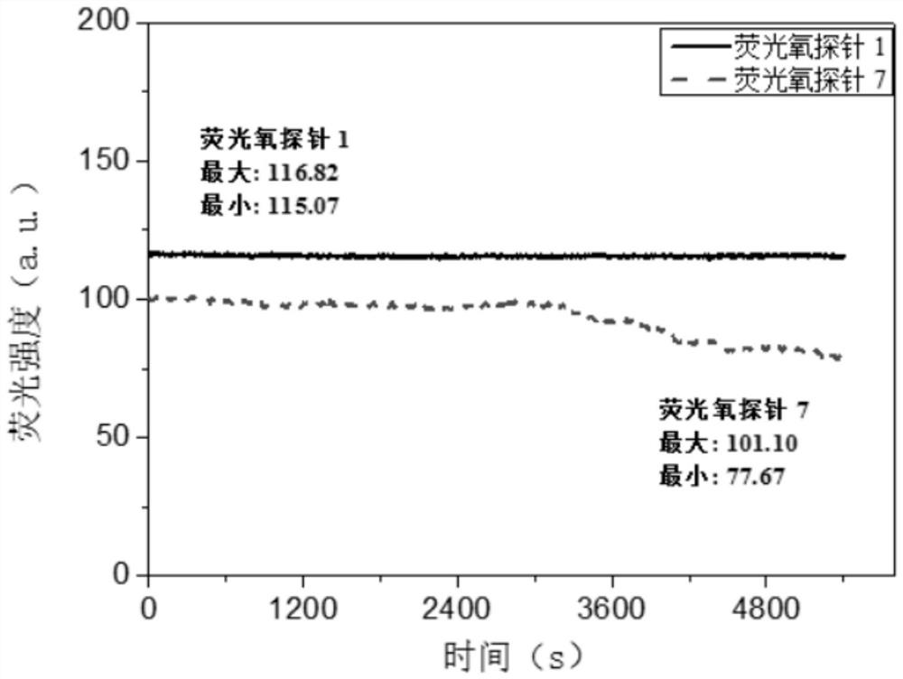 A fluorescent oxygen probe and its preparation method and application