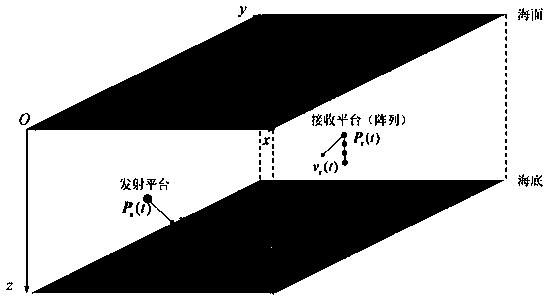 A channel simulation method for underwater mobile