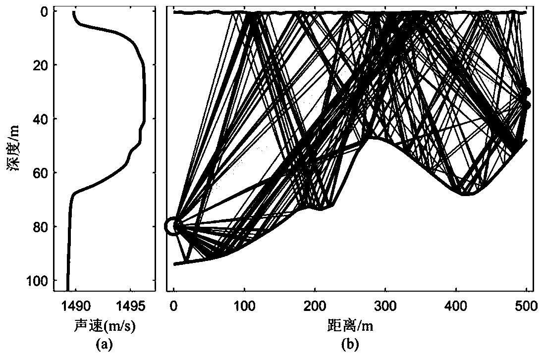 A channel simulation method for underwater mobile