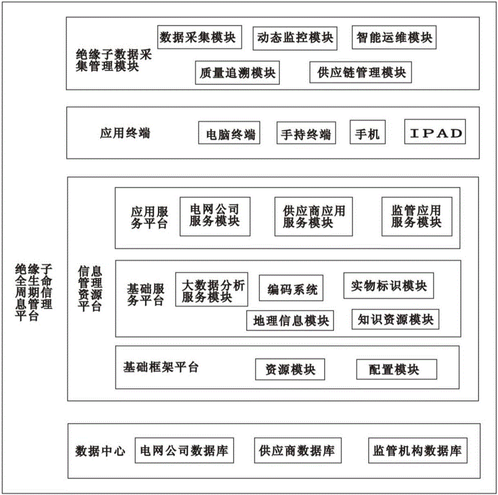 Insulator whole life cycle information management platform and method thereof