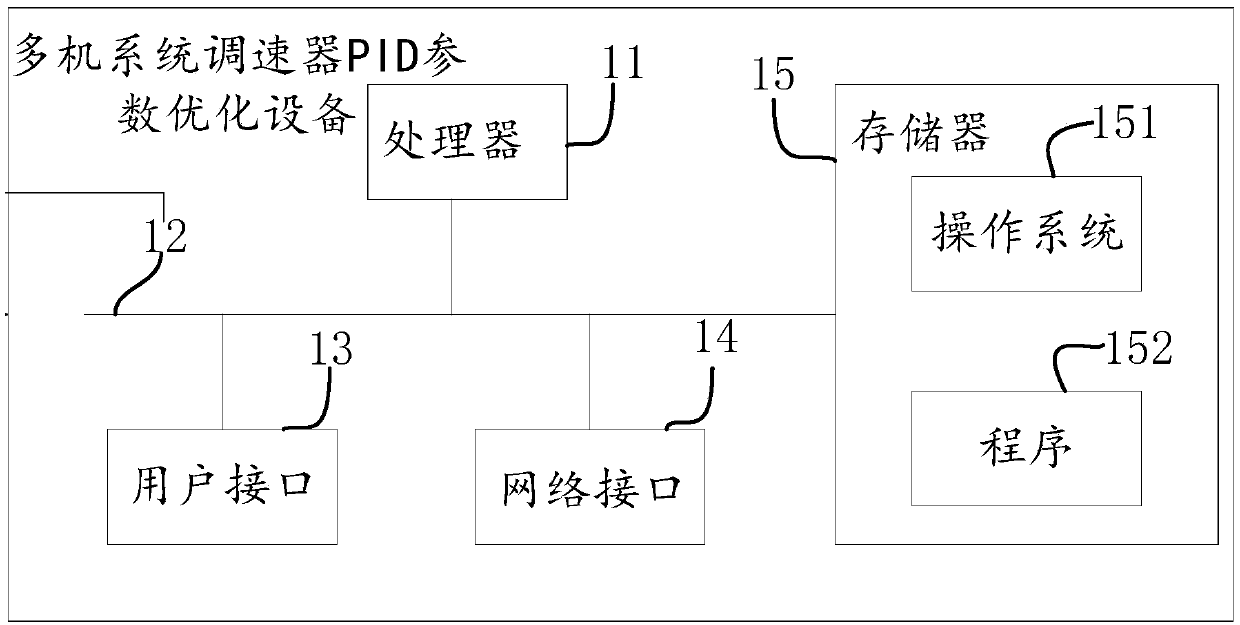 Multi-machine system speed governor PID parameter optimization method and device, equipment and medium