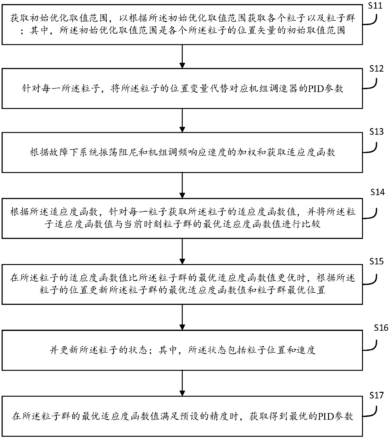 Multi-machine system speed governor PID parameter optimization method and device, equipment and medium