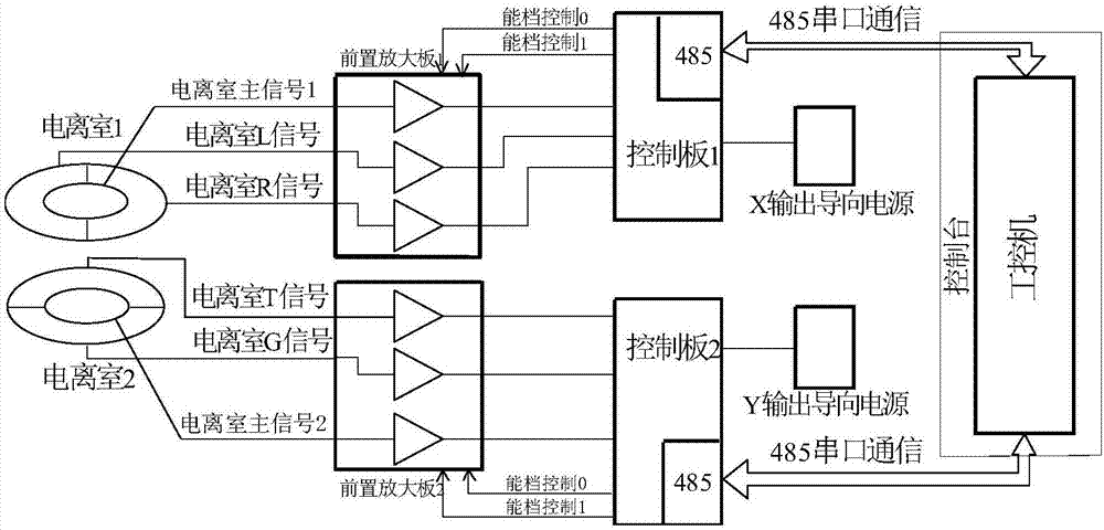 Medical accelerator beam automatic centring control system