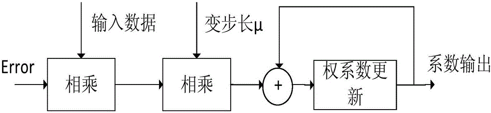 High speed and higher-order variable step size self-adaptive equalization method