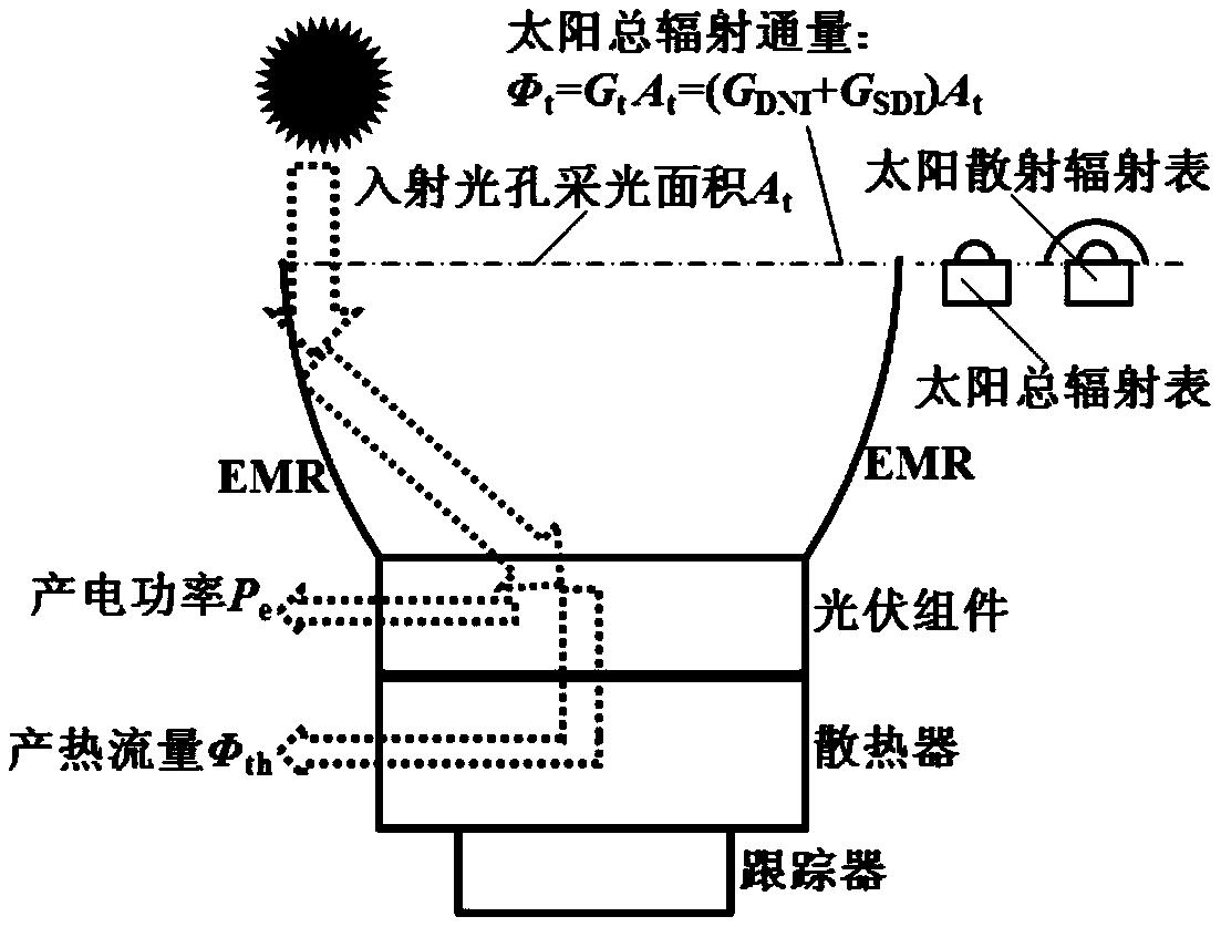 A thermoelectric performance evaluation method for low-magnification concentrated photovoltaic photothermal system