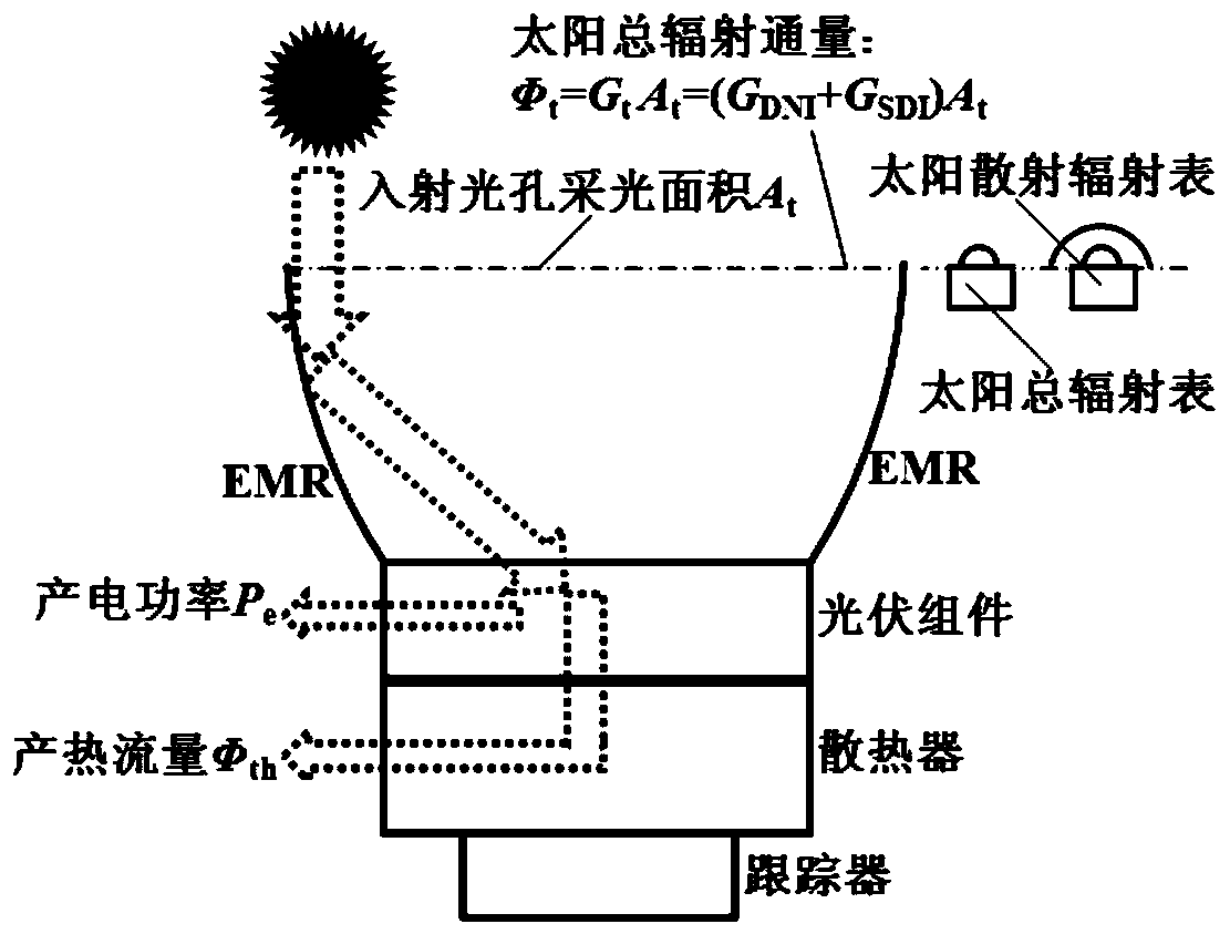 A thermoelectric performance evaluation method for low-magnification concentrated photovoltaic photothermal system