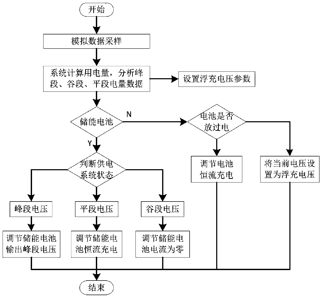 Multi-energy complementary communication power supply system and realization method thereof