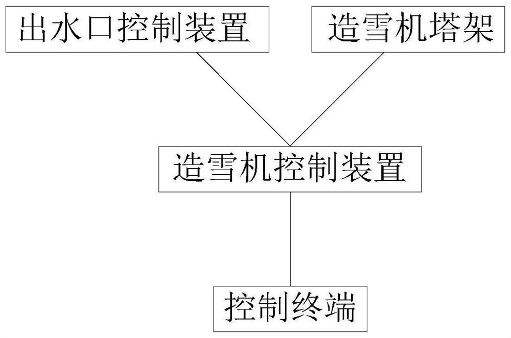 A snow making machine control system