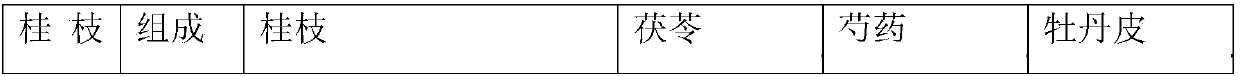 Traditional Chinese medicine composition for treating endometriosis