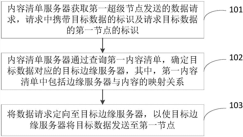 Content scheduling method based on CDN and P2P network and communication network