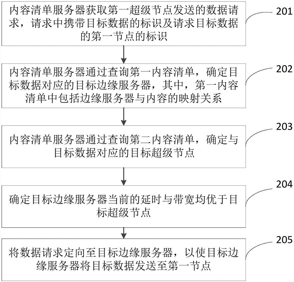 Content scheduling method based on CDN and P2P network and communication network