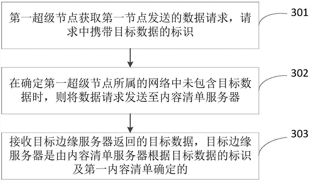 Content scheduling method based on CDN and P2P network and communication network