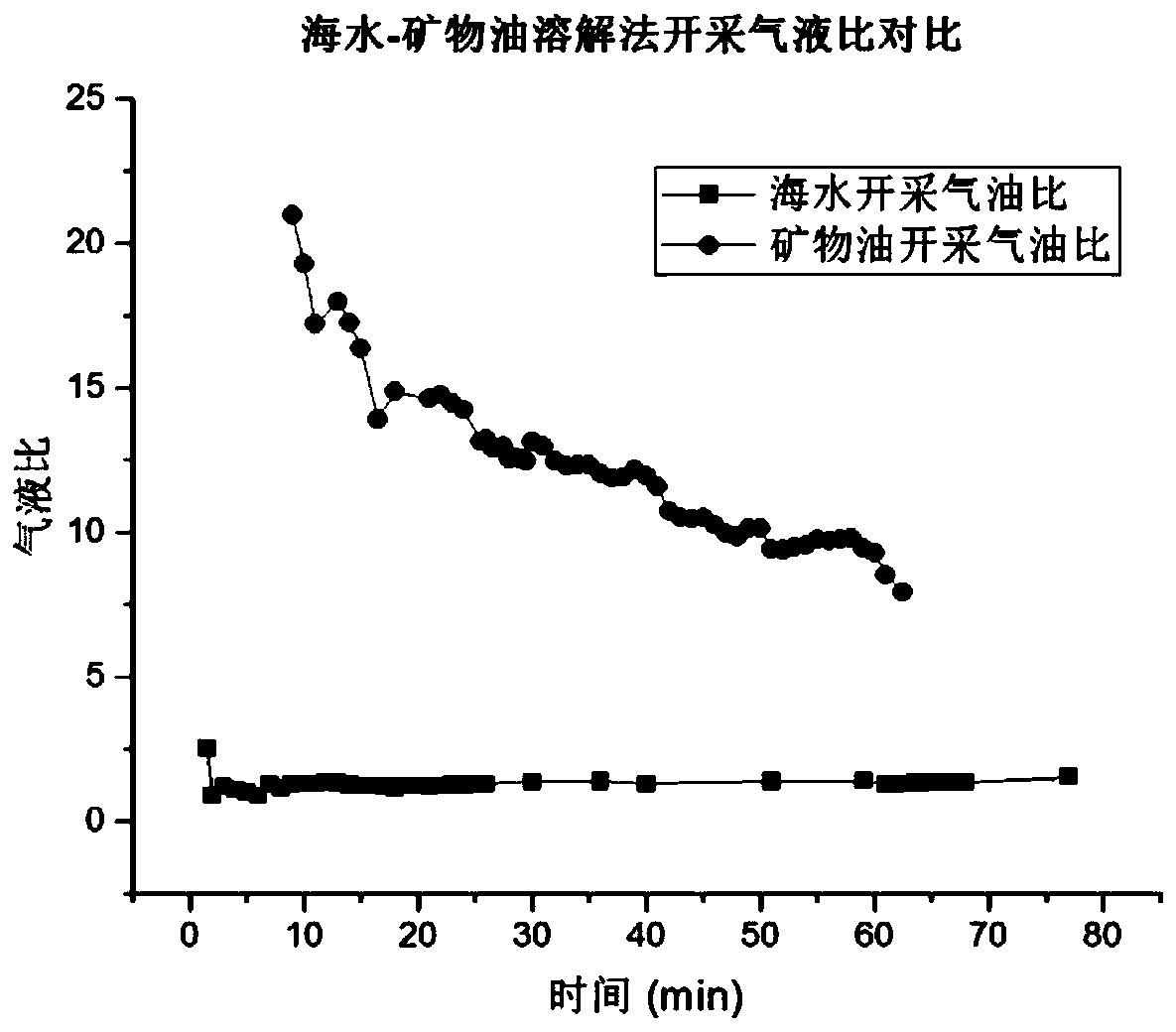 Methods of mining gas hydrates