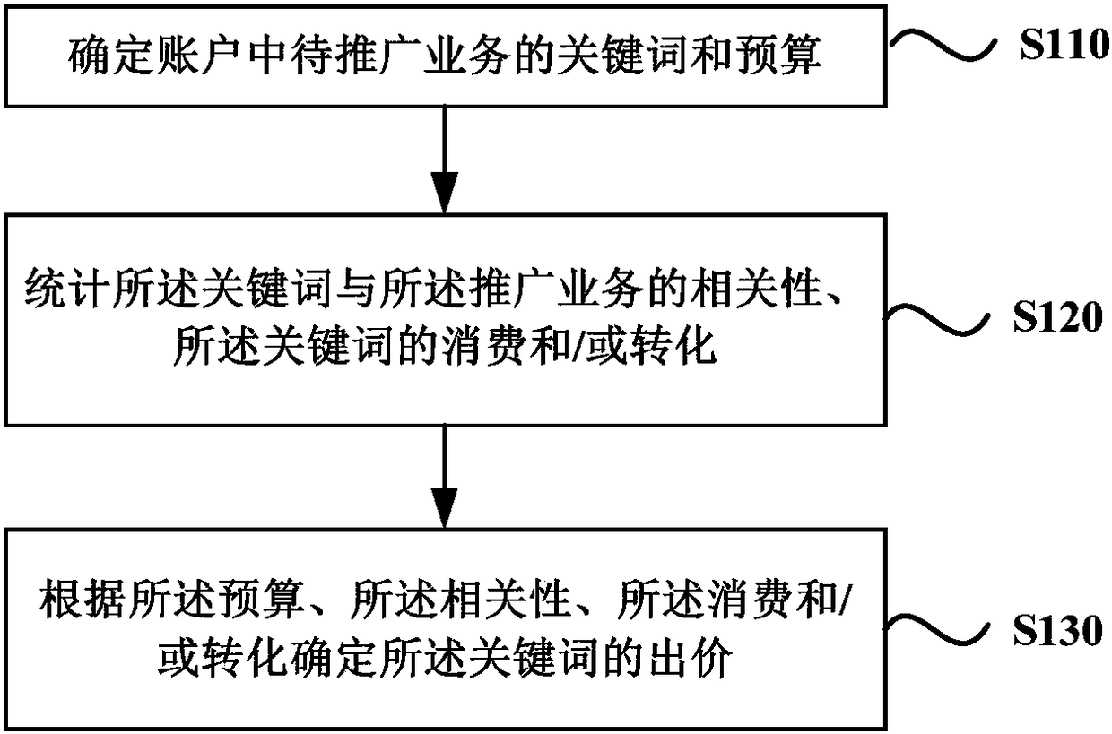 Method and device for automatically adjusting bid of keyword, equipment and storage medium