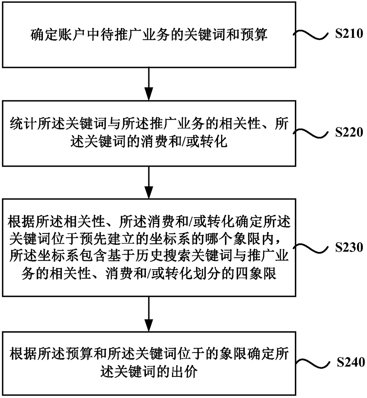 Method and device for automatically adjusting bid of keyword, equipment and storage medium