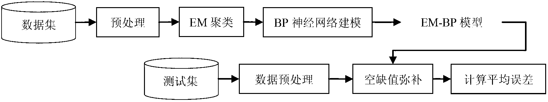 Biomedicine missing data compensation method