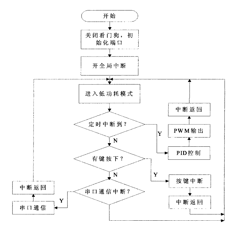 Control method for intelligent valve positioner