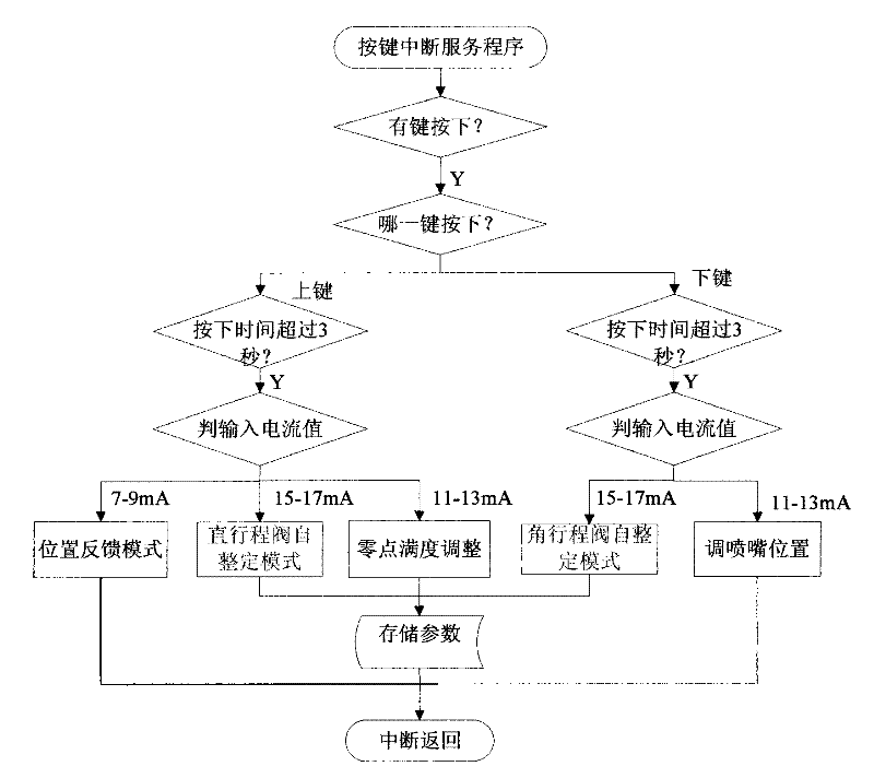 Control method for intelligent valve positioner