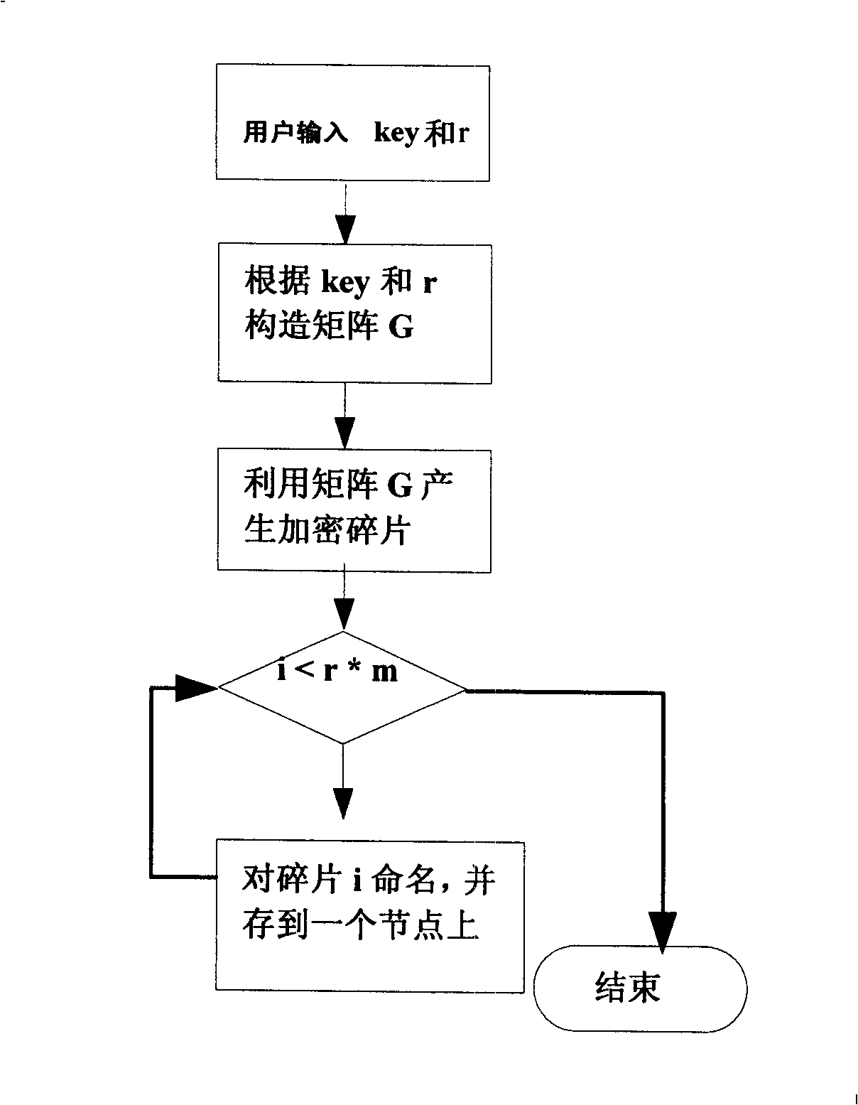 P2P storage system coding method based on Reed-Solomon code