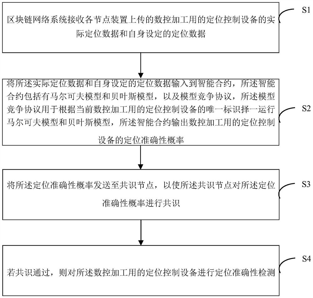 Positioning accuracy detection method of positioning control equipment for numerical control machining