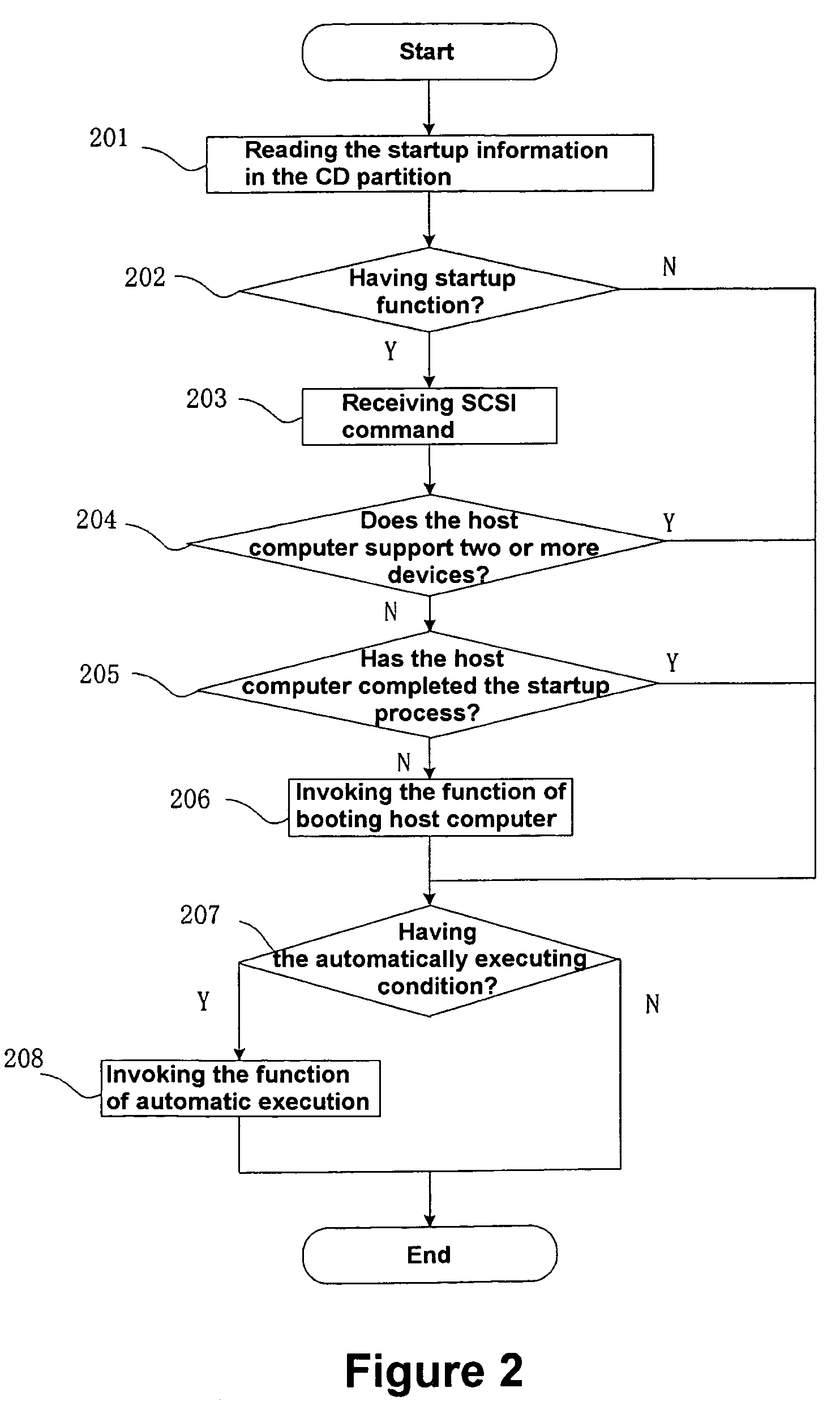 Method for auto-executing and booting-host computer through semiconductor storage device