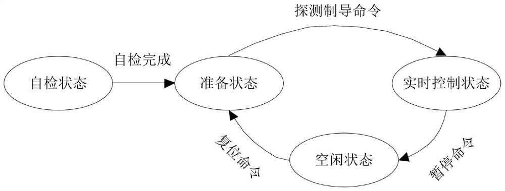 A DSP communication task scheduling system and method