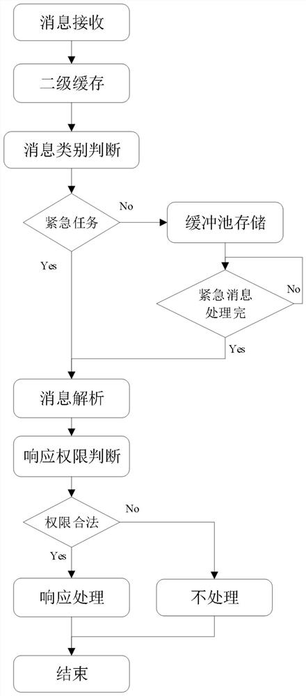 A DSP communication task scheduling system and method