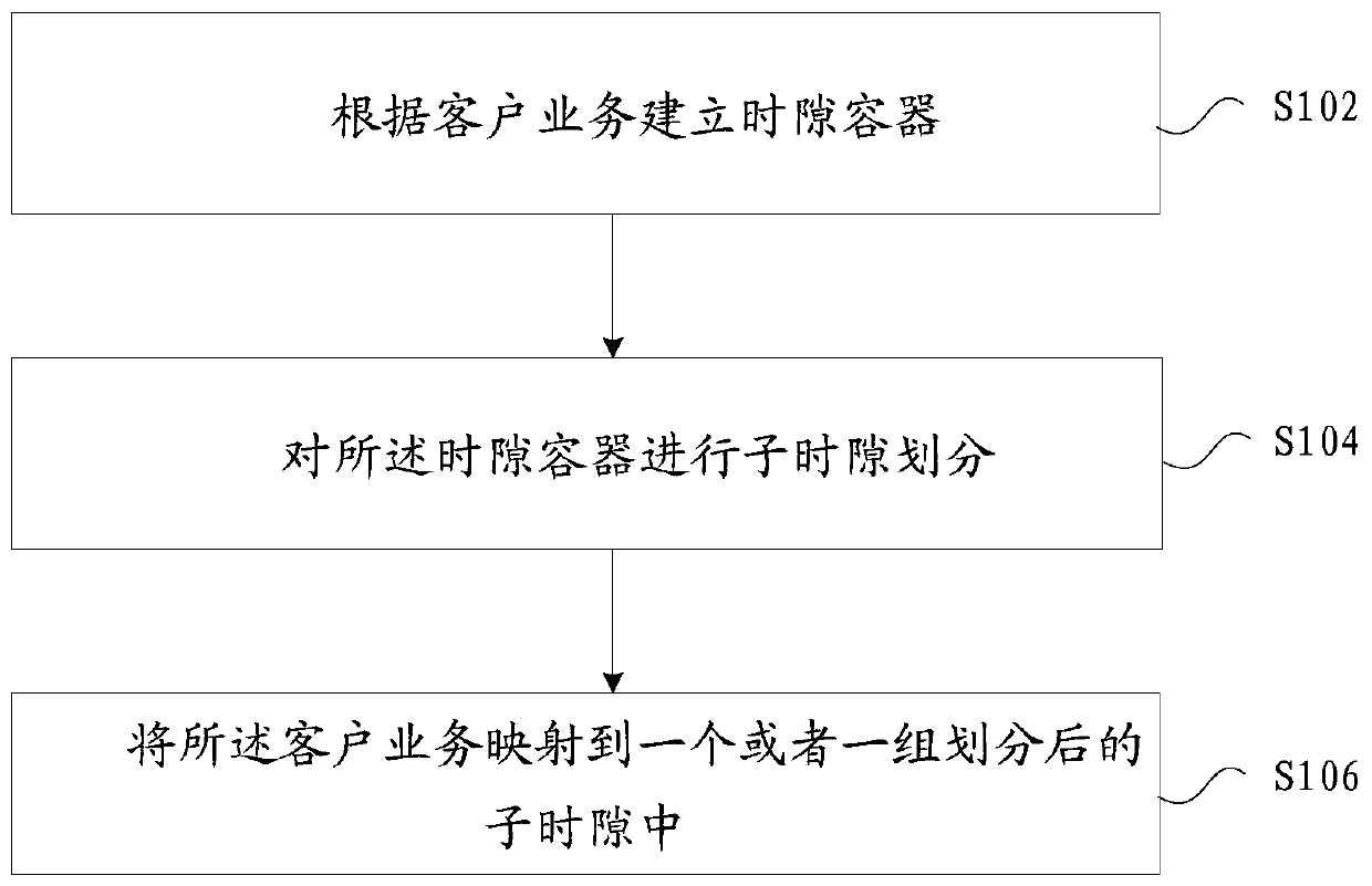 Time slot container configuration method and device