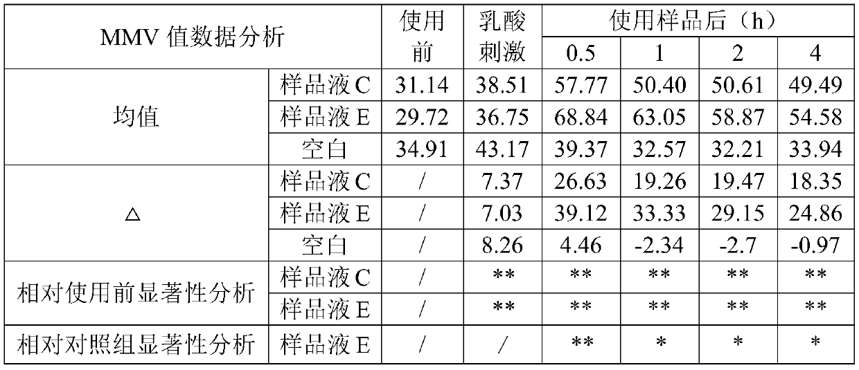 A plant extract for anti-allergy, anti-inflammation and post-sun repair, its preparation method and application