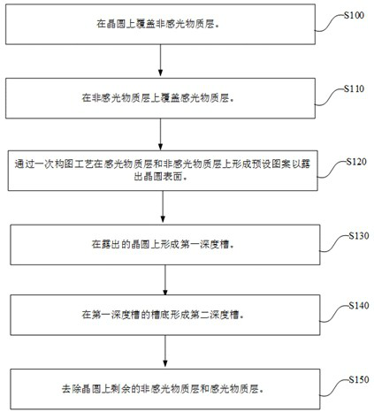 A kind of preparation method of semiconductor device