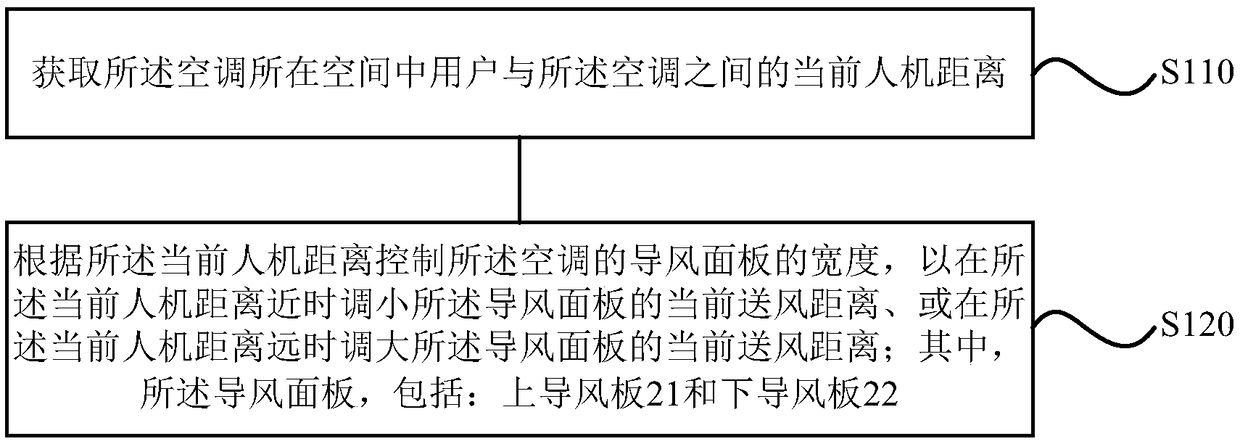 Air conditioner control method and device, storage medium and air conditioner