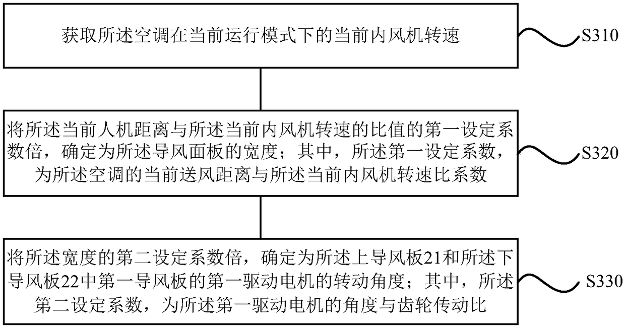 Air conditioner control method and device, storage medium and air conditioner