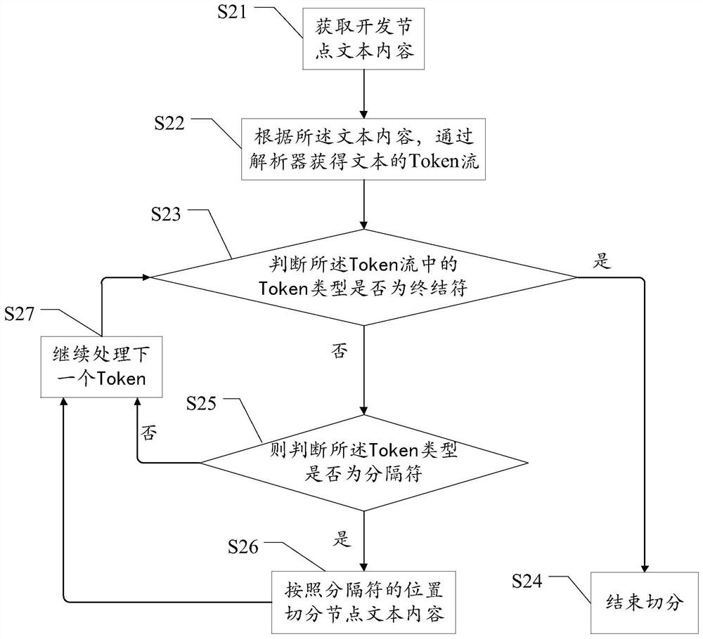 Code prompting method and system based on data platform and data computing platform