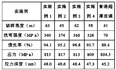 Ultra-thin electronic touch screen glass and processing technology thereof