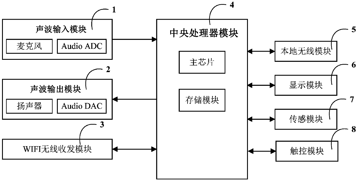 A smart home control system and access method