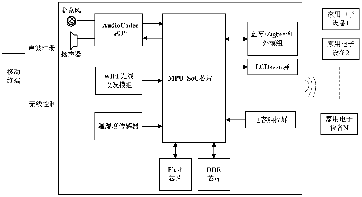 A smart home control system and access method