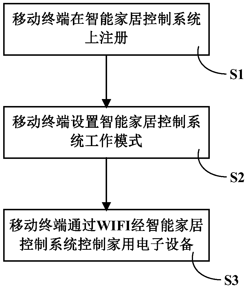 A smart home control system and access method