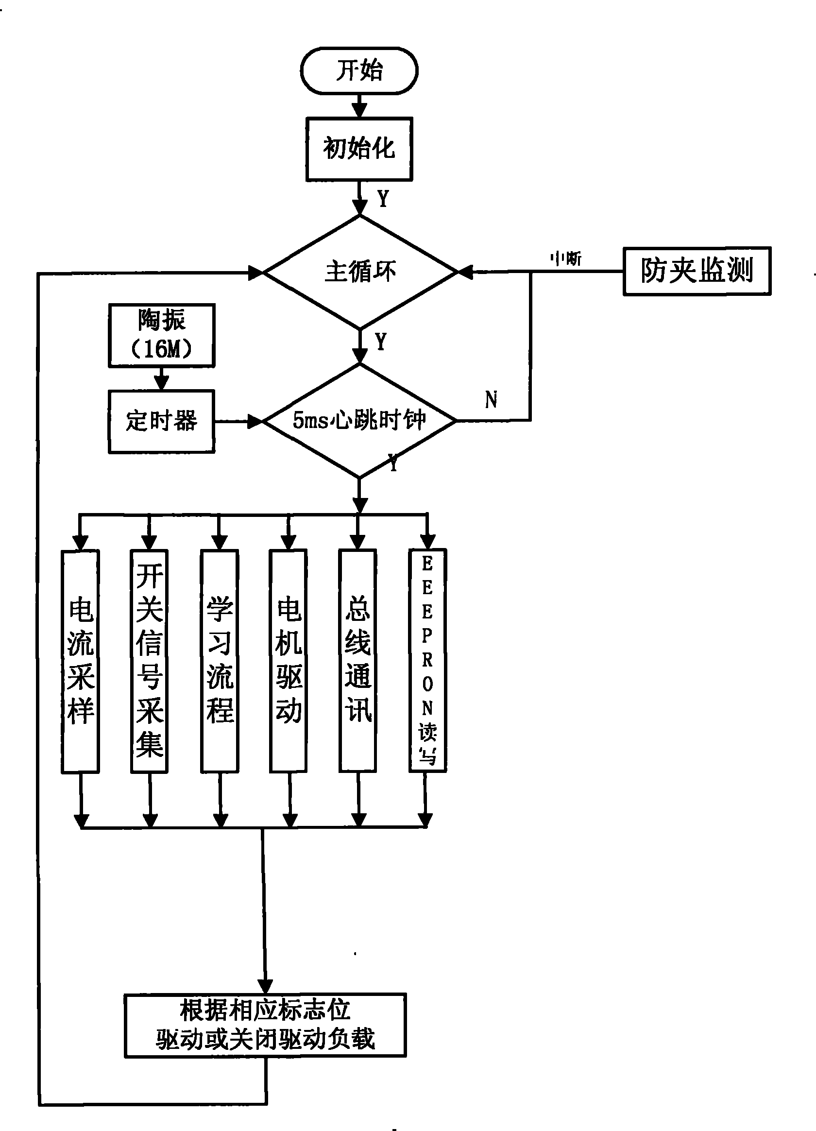 Vehicle dormer window movement control system and method