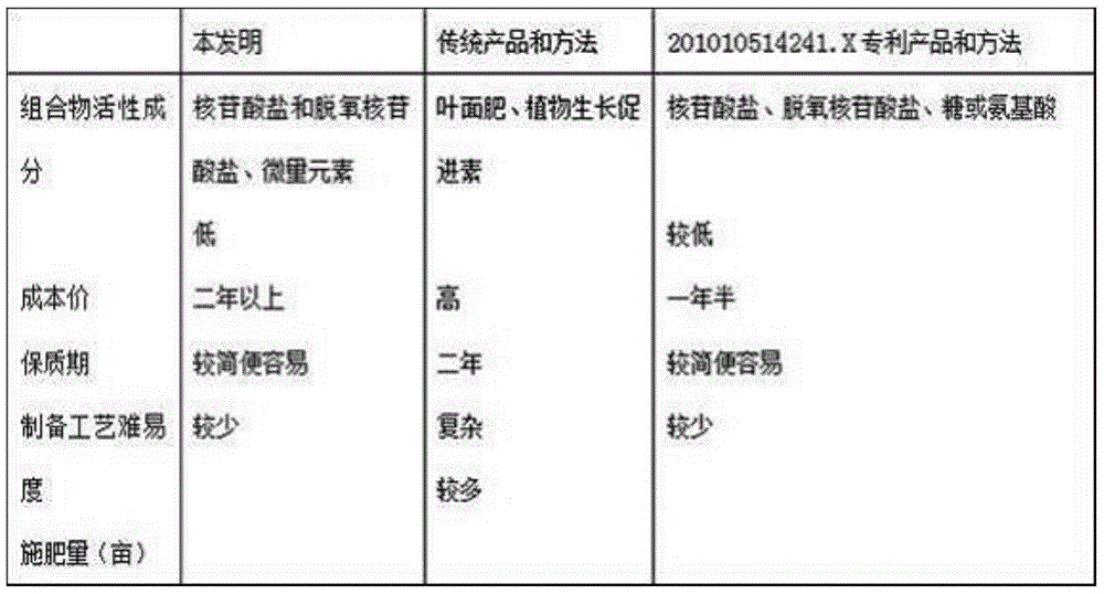 Nutrient for promoting rape growth and preparation method of nutrient