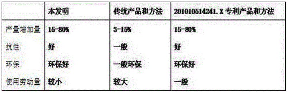 Nutrient for promoting rape growth and preparation method of nutrient